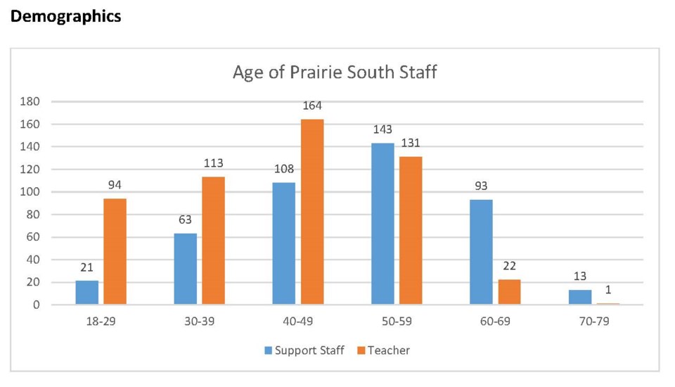 PSSD demog numbers