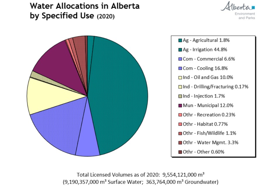 mvt-alberta-water-usage