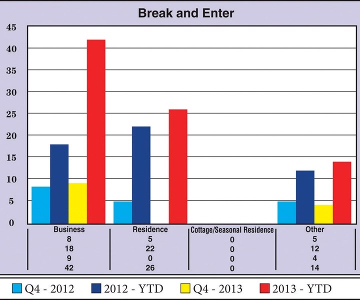 A spree of break-ins and thefts last year caused the Olds RCMP&#8217;s break-and-end statistics for 2013 to spike. CLICK ON PHOTO FOR LARGER IMAGE