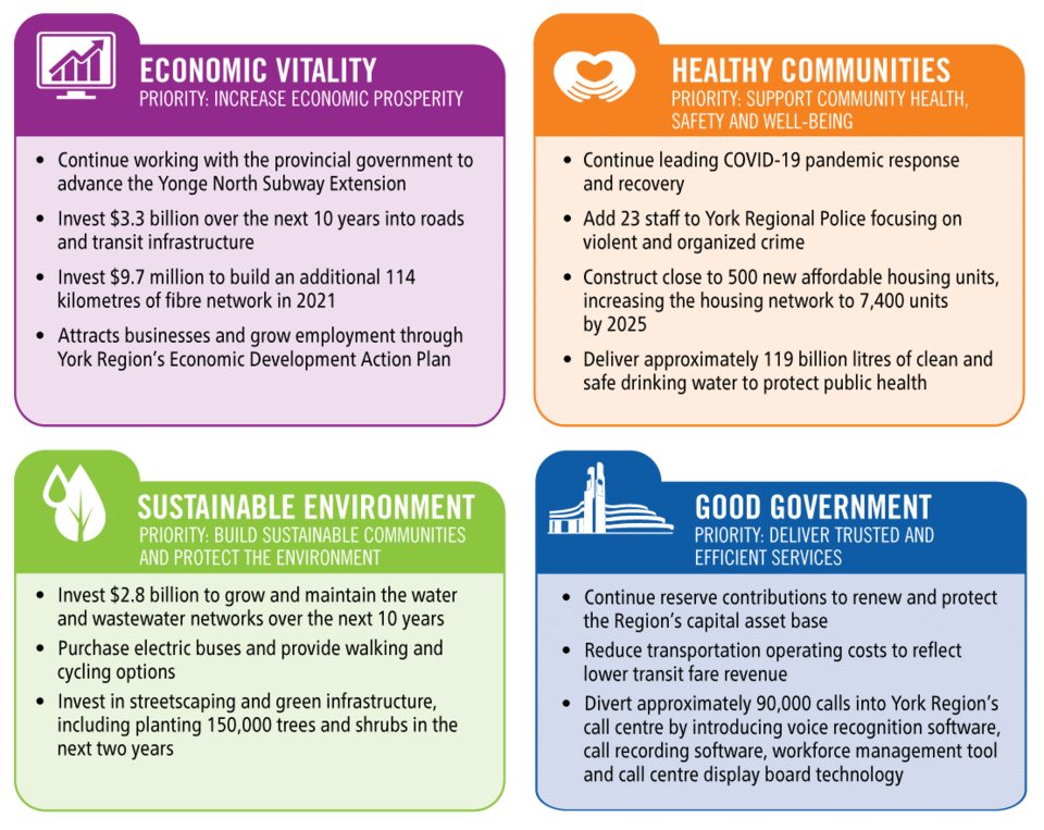 2021-04-07 York Region budget