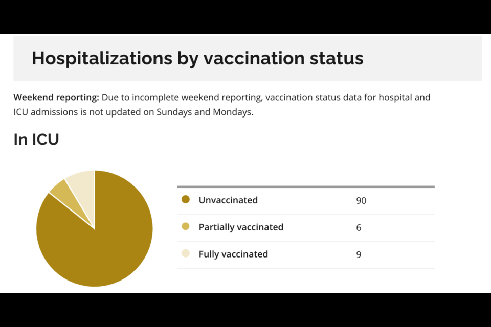 Public Health Ontario vaccination status reported Aug. 28 for Aug. 27.