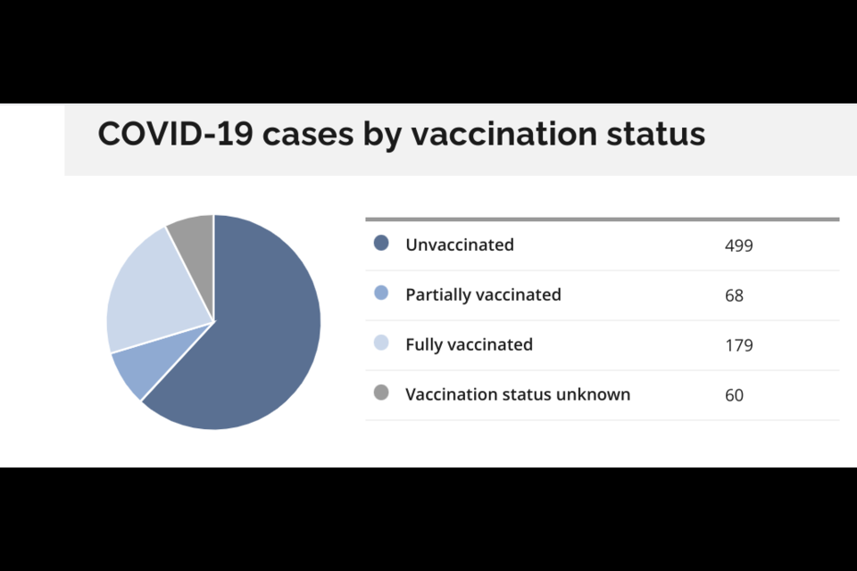 Ontario's vaccination data for new COVID-19 cases Sept. 3.