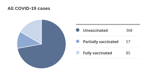 Vaccinations data for new COVID-19 cases as reported by Public Health Ontario on Aug. 13 for Aug. 12. 