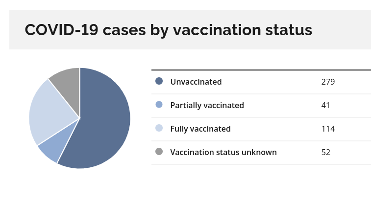 Public Health Ontario vaccination status data reported Aug. 24 for Aug. 23