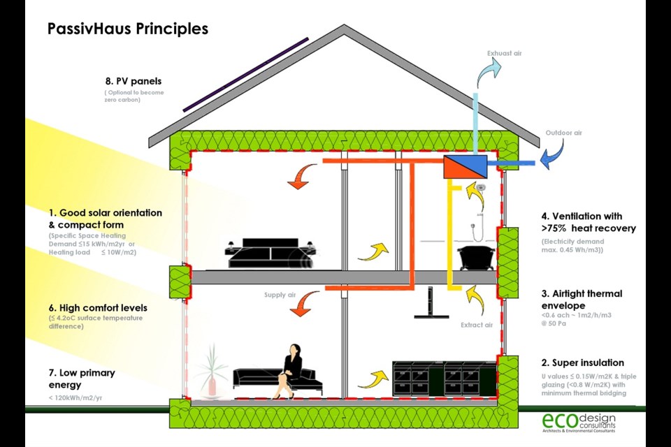 An example of a passivehaus design, highlighting the principles of maximum natural light, heat recovery, and higher quality insulation. 