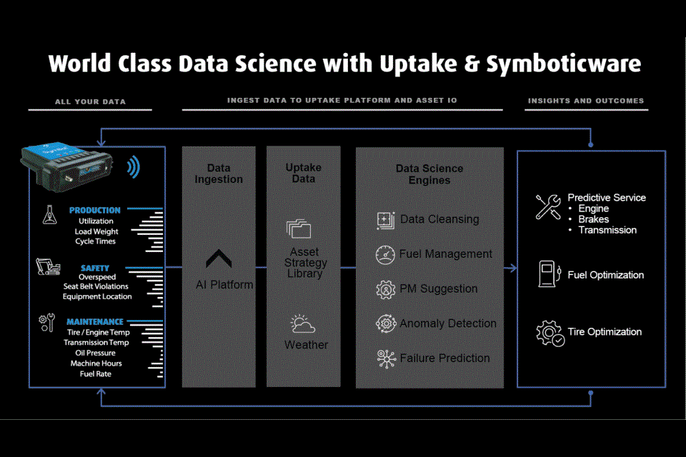 The purpose of the partnership is to provide mining companies with an integrated solution that combines data science and AI to improve the productivity of mobile mining equipment.