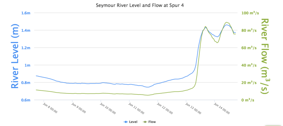 Seymour River graph June13