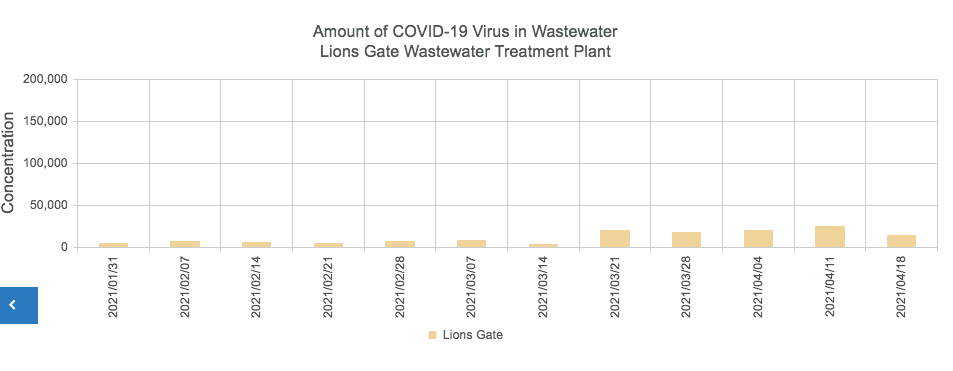 lg sewage graph