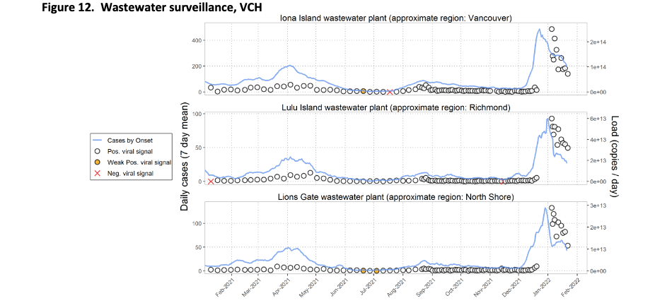 wastewater daily data