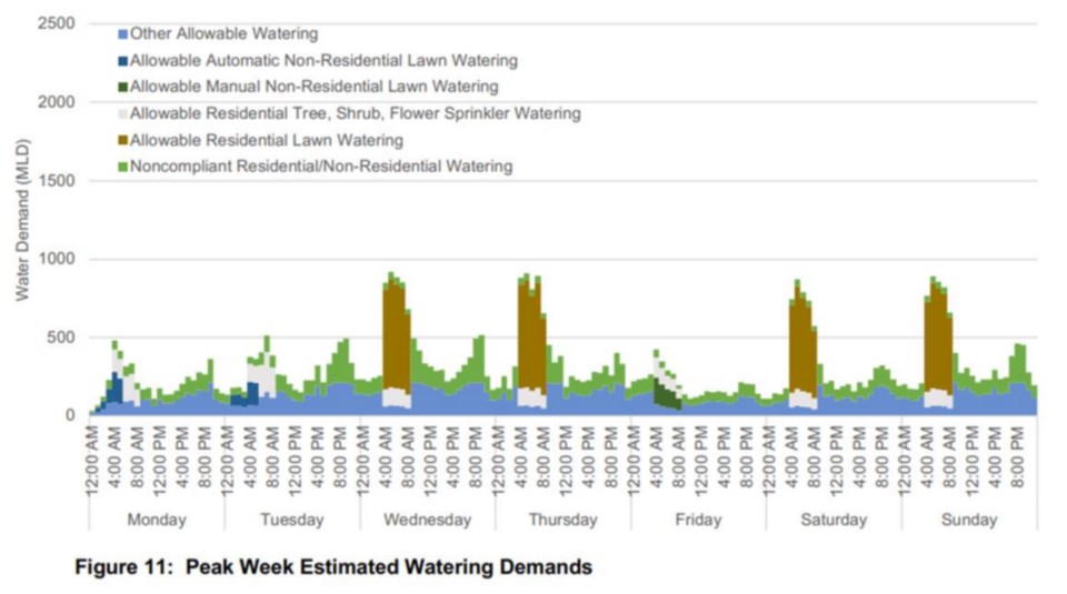 watering stats Metro Vancouver