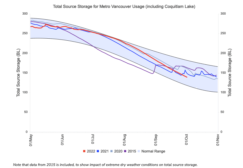 Metro Vancouver reservoirs Oct.12022