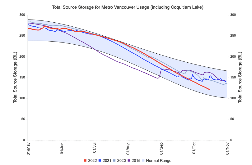 reservoir-levels-oct-2022