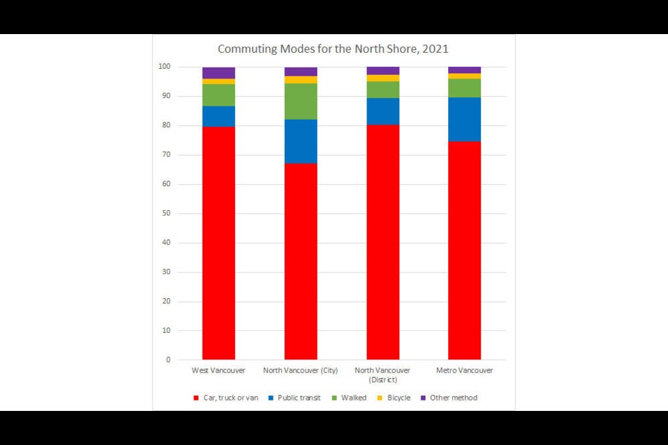 Data from the 2021 census shows the commuting habits of North Vancouver and West Vancouver residents. | Andy Yan / SFU City Program 