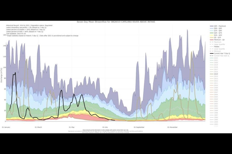 Seven-day average flows into the Capilano reservoir this year (black line) have dropped to the second-lowest levels since 1914. Flows were only lower in 2015 (brown line). | Metro Vancouver 