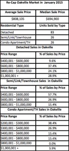 2015 oakville real estate update January 2015 Spread Sheet | Photo Credit: OMDREB | OMDREB