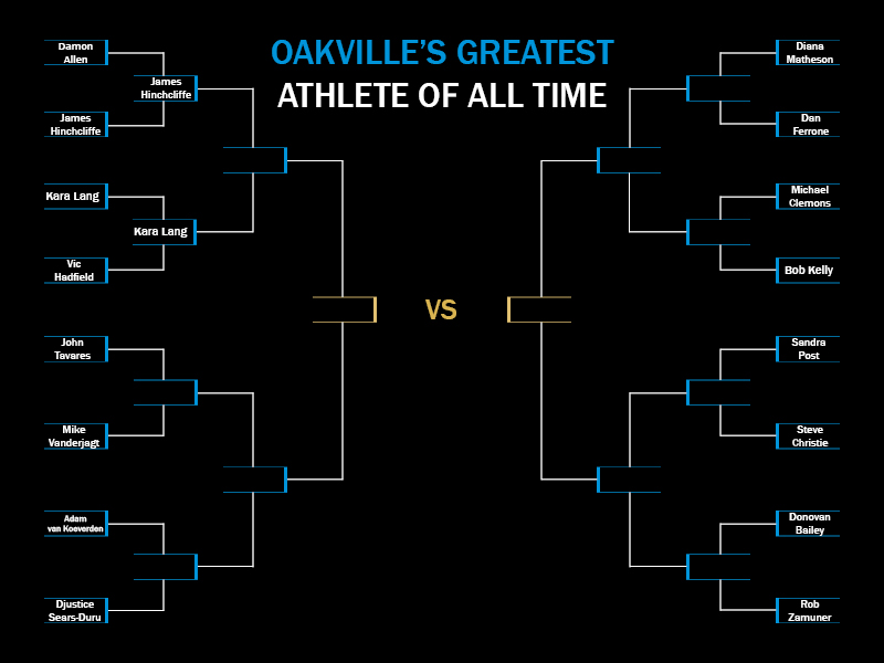 oakville greatest athlete bracket | This bracket will determine who is the greatest Oakville athlete. As the tournament progresses, it will be updated. | TJ Dhir