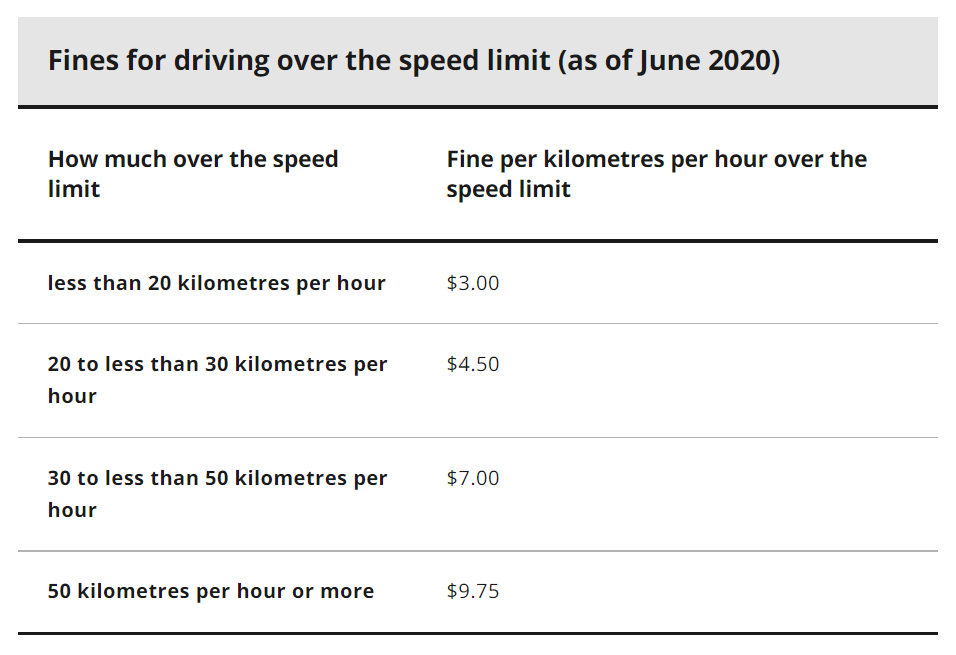 Speeding fines | Ontario.ca