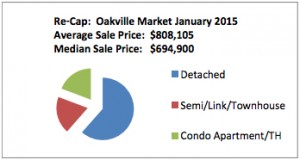 Oakville Real Estate Update Market 2015 Pie Graph | Photo Credit: OMDREB | OMDREB