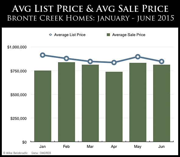 Bronte Creek homes, Avg List Price vs Avg Sale Price
