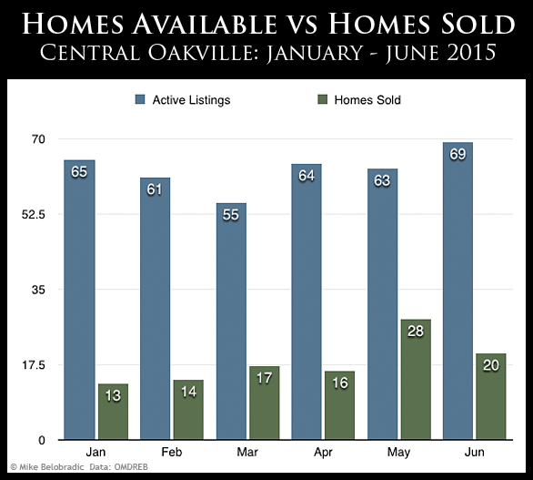 Central Oakville Real Estate, Homes Available vs Homes Sold