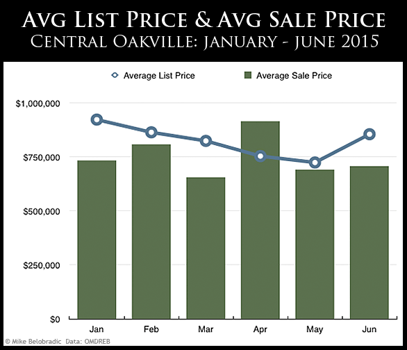 Central Oakville Real Estate, Avg List Price vs Avg Sale Price