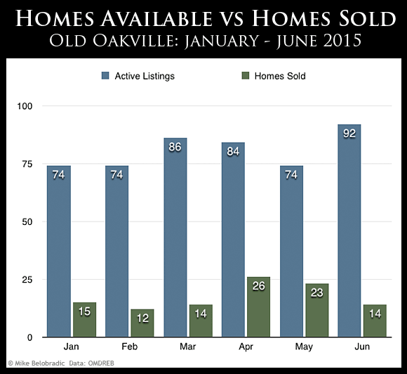 Old Oakville Homes available vs homes sold
