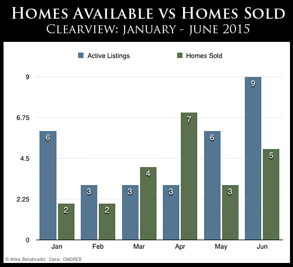 Clearview, Oakville, homes available vs homes sold