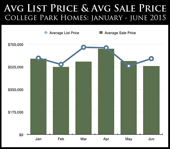College Park (Oakville) avg list price vs avg sale price