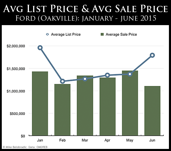 Ford (Oakville) Real Estate, Avg List Price vs. Avg Sale Price