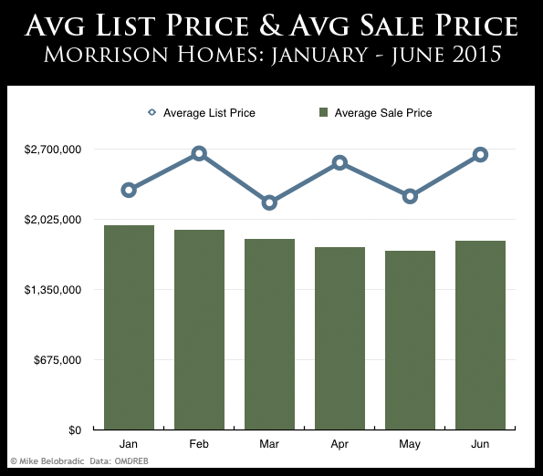 Morrison (Oakville) Real Estate, Avg List Price vs Avg Sale Price