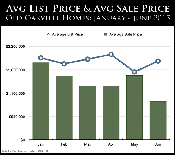 Old Oakville Avg List Price vs Avg Sale Price