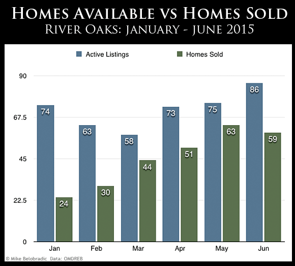 River Oaks Homes Available vs Homes Sold