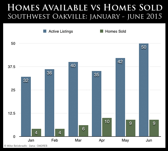 Southwest Oakville homes available vs homes sold