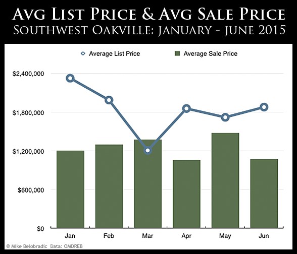 Southwest Oakville Real Estate, Average List and Sale Prices