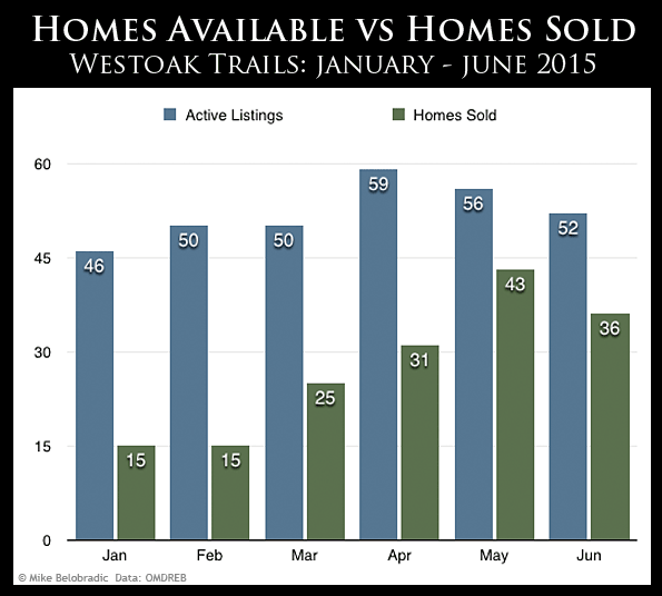 Westoak Trails Homes Available vs Homes Sold