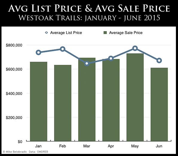 Westoak Trails avg list price vs avg sale price