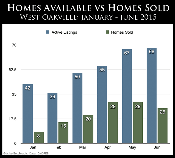 West Oakville Homes Available vs Homes Sold