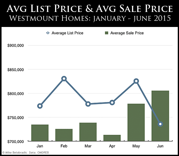 Westmount Oakville Homes, avg list price vs avg sale price