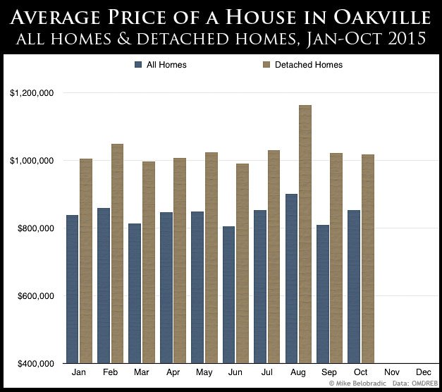 Oakville House Prices October 2015