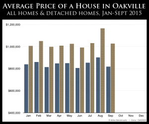 Oakville Average House Prices, September 2015