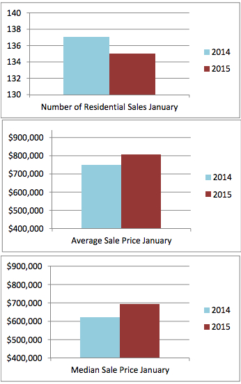 Oakville Real Estate January 2015 bar graph | Photo Credit: OMDREB | OMDREB