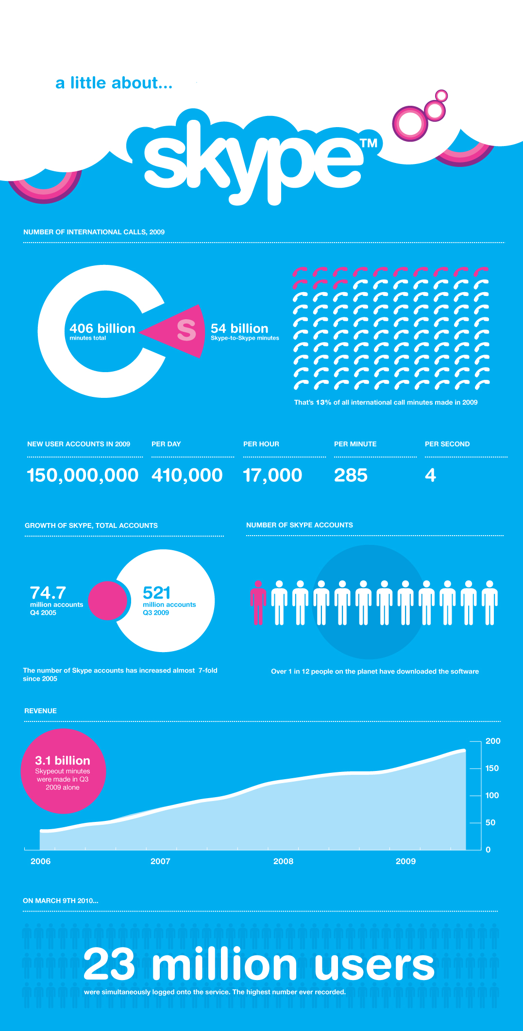 Skype by the Numbers Info Graphic |  GDS Infographics  -  Foter  -  (CC BY 2.0)