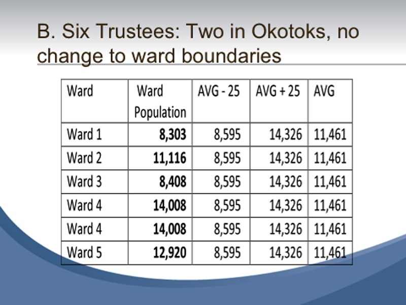 The average population representation of Foothills School Division trustees if a second Okotoks trustee is added (2015 census numbers).