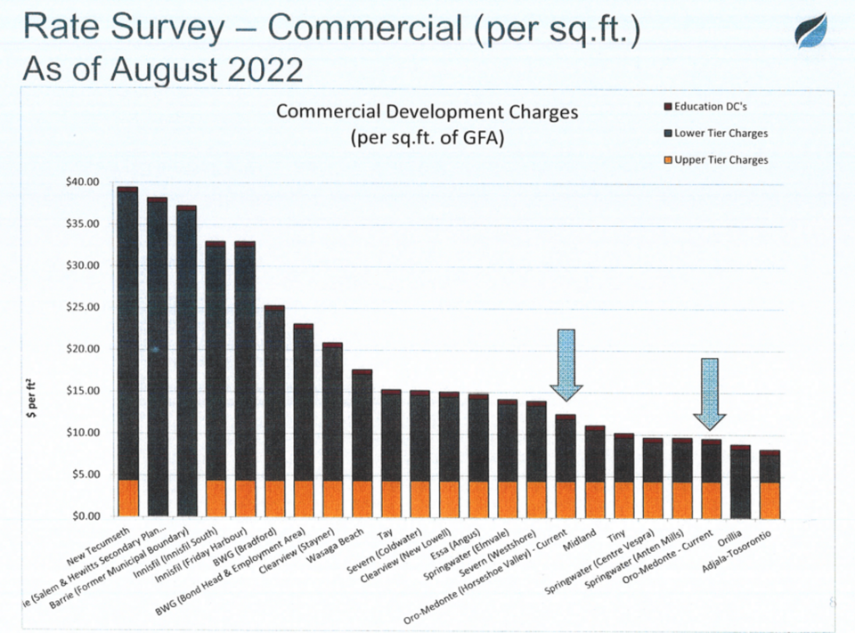 rate survey commercial