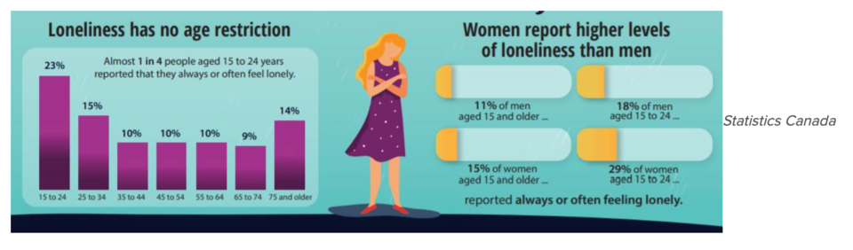 2021-11-27 statistics canada loneliness 2