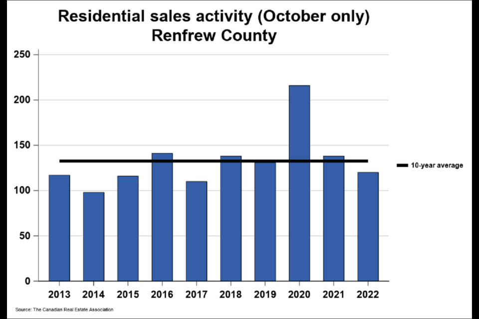Sales activity provided by the Renfrew County Real Estate Board (RCREB). 