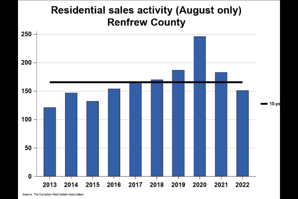 Ottawa Valley August 2022 home sales. 