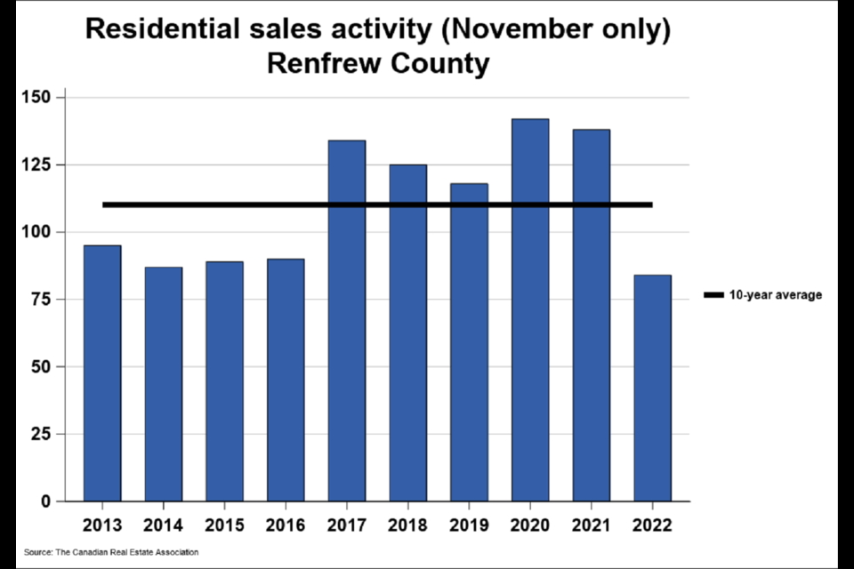 2022 real estate sales in the Ottawa Valley. 
