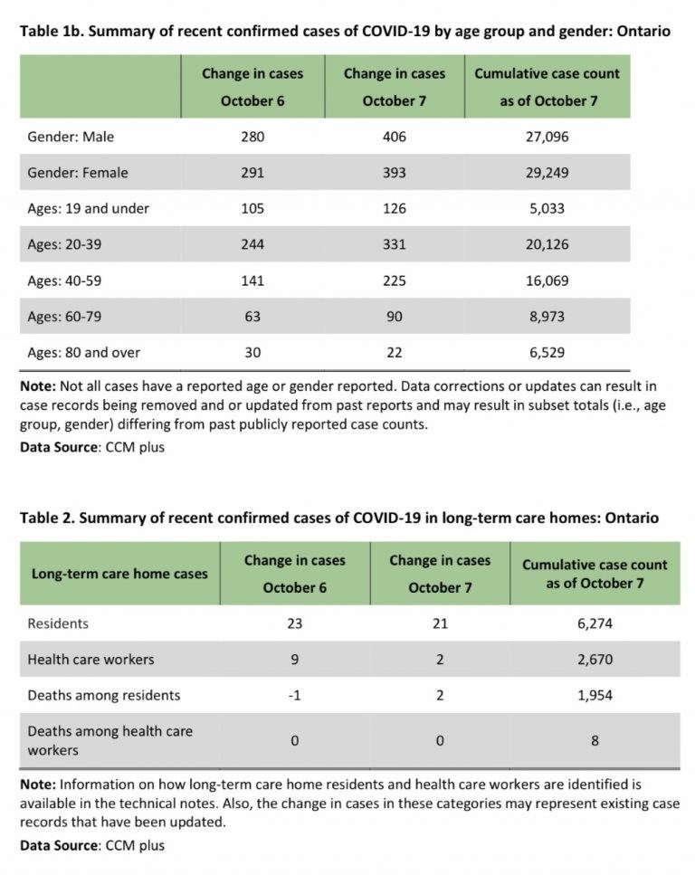 23 new COVID-19 cases reported in Waterloo Region 23 new COVID-19 cases reported in Waterloo Region