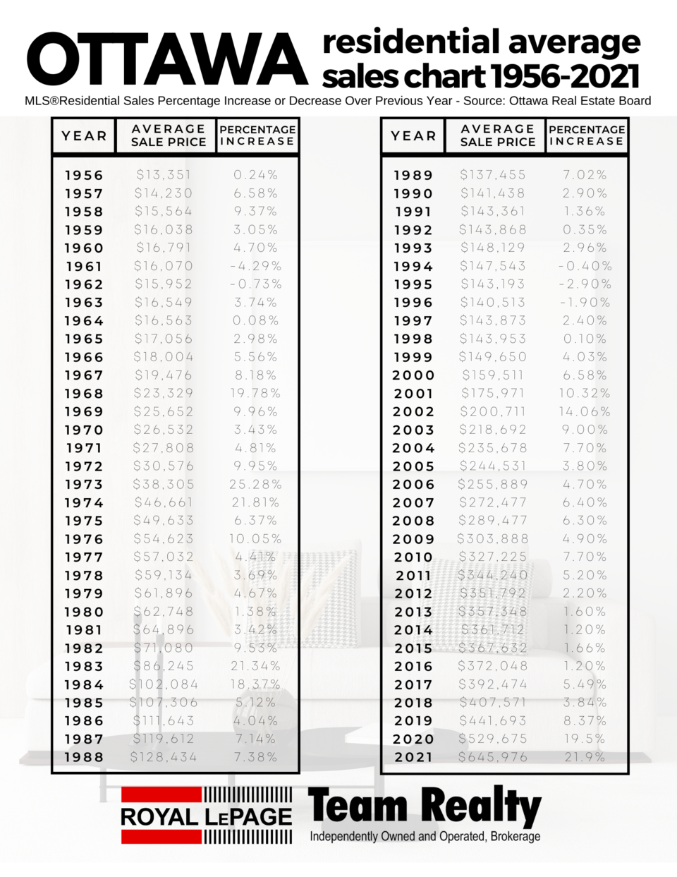 OTTAWA residential average sales chart